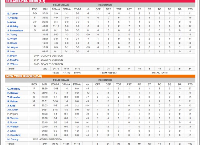 Philadelphia 76ers vs. New York Knicks: Live Score, Results and Game Highlights | Bleacher Report