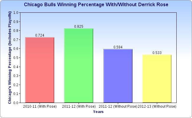 Bullswinningpercentagewithwithoutrose_crop_exact