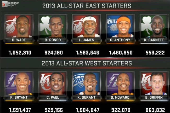 toyota east west all star roster #5 toyota east west all star roster #5