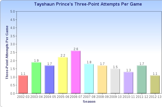 Tayshaunprinces3fgapg_crop_exact