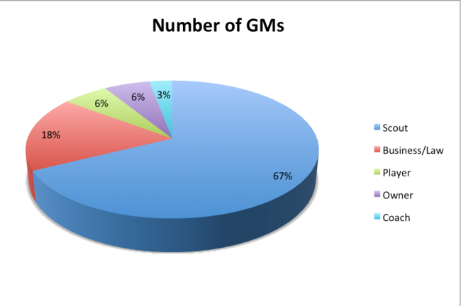 NFL General Managers: Path to the Job image NFL General Managers: Path to the Job