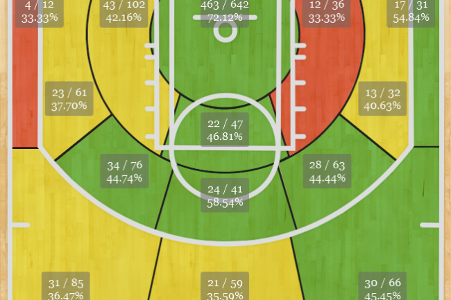 A LeBron James Guide to Advanced Stats and Efficiency ...