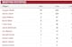 San Francisco 49ers receiving statistics, via NFL.com