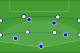England's strict banks of four sat back and allowed Pirlo to rip them to shreds (Euro 2012).