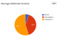 Mikel Defensive Actions
