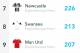 Man Utd are 9th for Chance Creation in the EPL