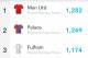 Man Utd have made the most defensive actions in the EPL