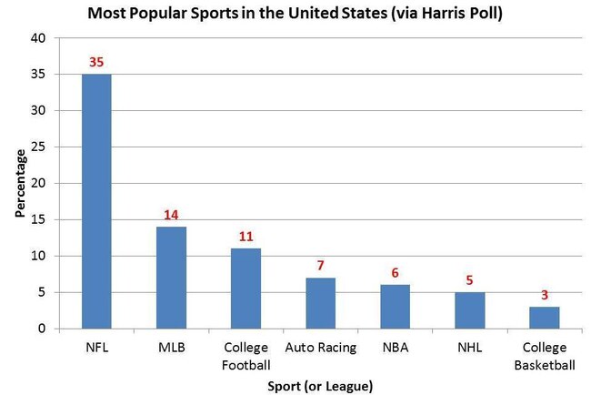 study-shows-nfl-is-overwhelming-choice-for-america-s-favorite-sport