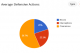 Gerrard Defensive Actions Since (12/1/14)
