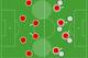 Highlighting how high press (now 4-2-4) opens space in front of full-backs.