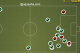 Erik Lamela's attempted take ons at home to Sheriff Tiraspol in the Europa League.