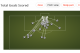 Ronaldo League Goals