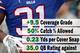Pro Football Focus' ratings show that Byrd is a dominant coverage safety