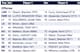 Here's a look at St. Louis' offensive depth chart at the end of the 2011 season.