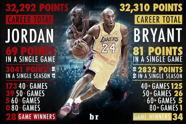 Kobe Bryant Passing Michael Jordan39;s NBA Scoring Mark a Bittersweet 
