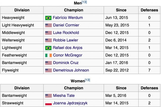 Predicting Who'll Be UFC Champion in Every Weight Class at ...