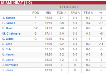Miami Heat first half box score