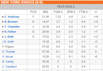 New York Knicks first half box score