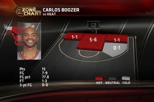 Boozer's amazing first half