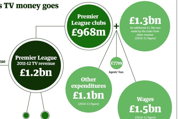 Premier League Warned over 'rich and Poor' Split in Wake of TV Deal