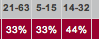 FG%, 3P%, FT%