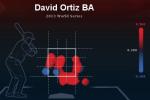 Ortiz Hitting .733 Through 5 World Series Games...