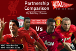 Which Partnership Is Better: Suarez/Sturridge or Rooney/RVP?