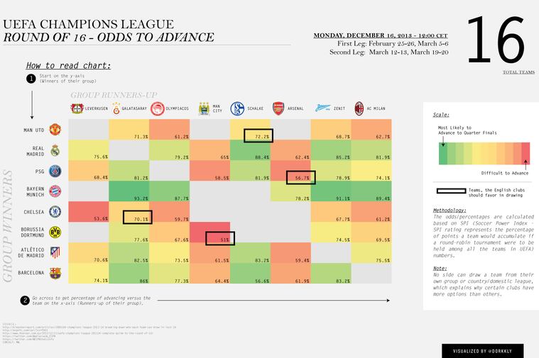Champions League Draw: Odds on Each Team to Advance in Potential Matchups