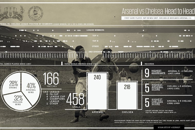 Arsenal vs. Chelsea Infographic: All You Need to Know About London Derby