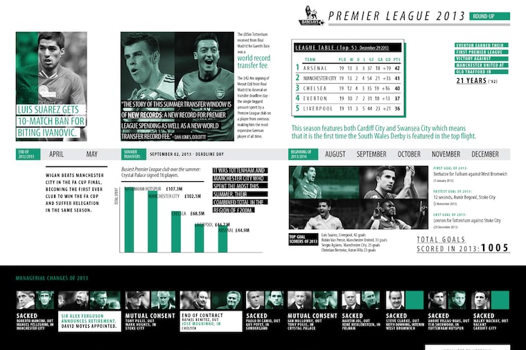From Suarez, to Bale and Ozil: Ultimate Premier League 2013 Infographic