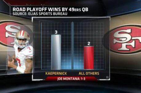 Kaep Has More Road Playoff Wins Than All Other 49ers QBs Combined