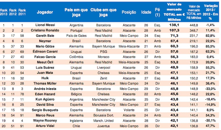 Who Are the Most Valuable Players in Football?