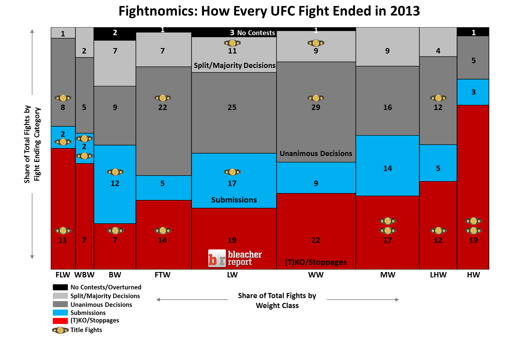 How Every Single UFC Fight Ended in 2013 in One Graph | Bleacher Report1705 x 1138