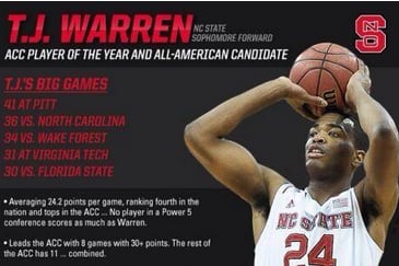 Numbers Don't Lie: Warren Should Be ACC POY
