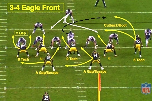 Nfl 101 The Basics Of The 3 4 Defensive Front Bleacher Report 8665