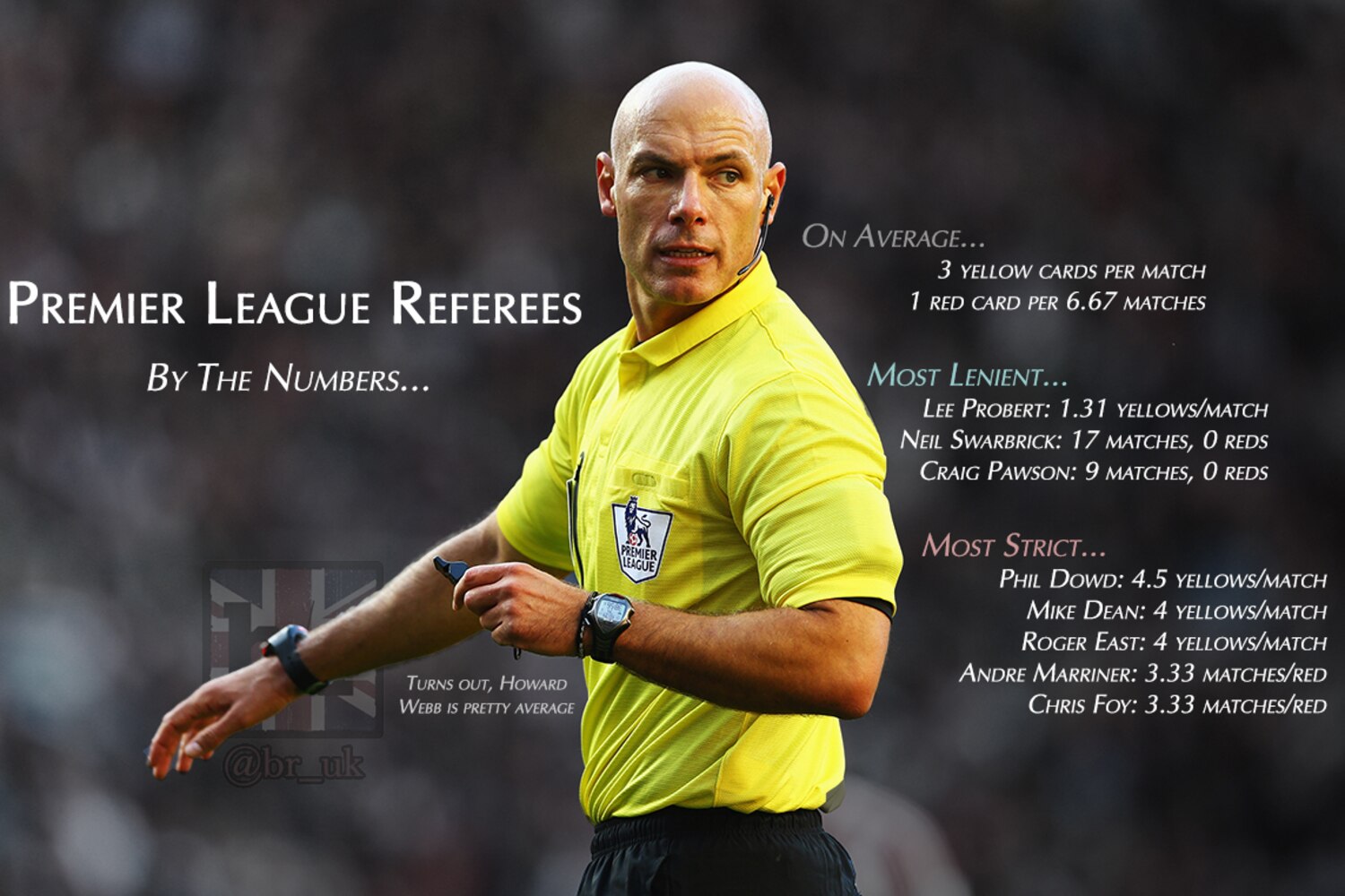 Premier League Referees by the Numbers Who Gives Most Yellow and Red