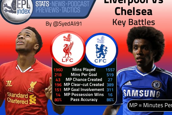 Liverpool vs Chelsea | the Key Battles