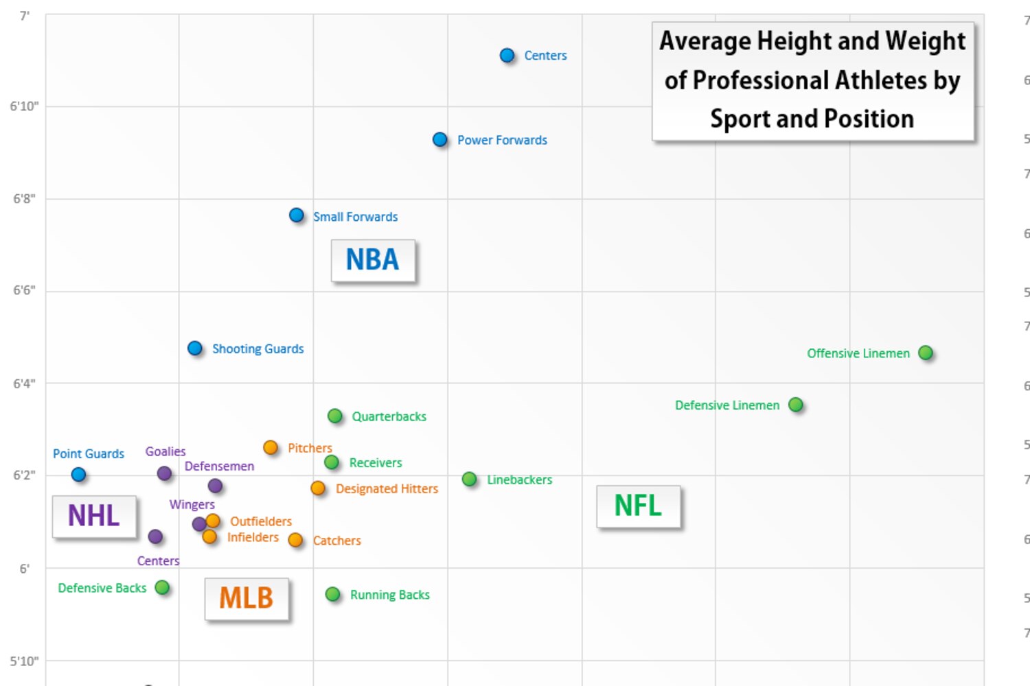 Graph Shows Average Heights and Weights of Pro Athletes by Sport and
