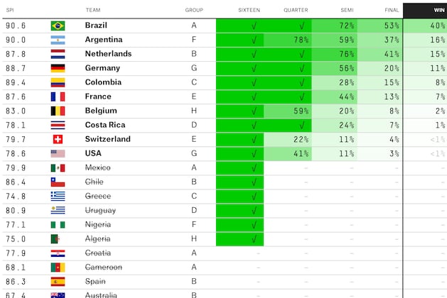 FiveThirtyEight's World Cup Predictions