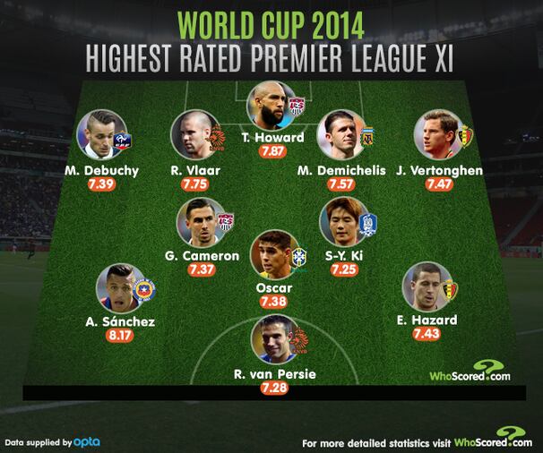 Who Scored's Best Premier League XI of the World Cup Bleacher Report