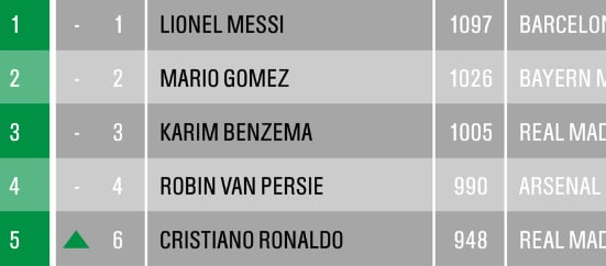 The Top 5 in the Castrol Rankings: Messi, Ronaldo and the World's Best Forwards