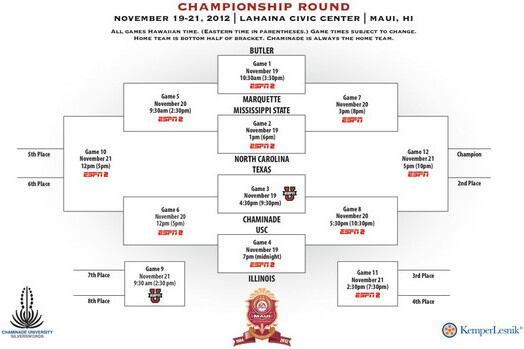 Predicting the Maui Invitational's Recently Released Bracket