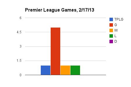 5 Mind-Blowing Stats from the Premier League Weekend