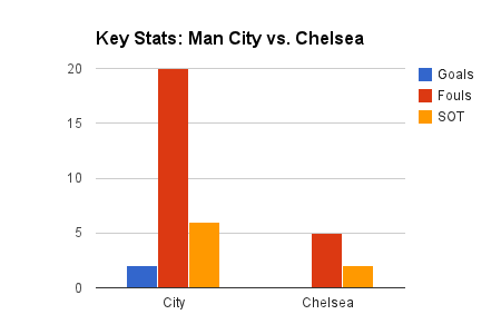 Manchester City vs. Chelsea: 5 Stats to Tell the Story of the Match