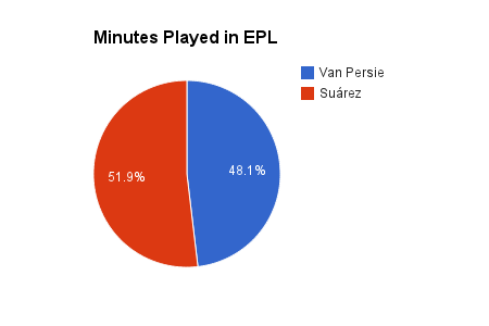 Robin Van Persie vs. Luis Suarez: Breaking Down the Stats Battle