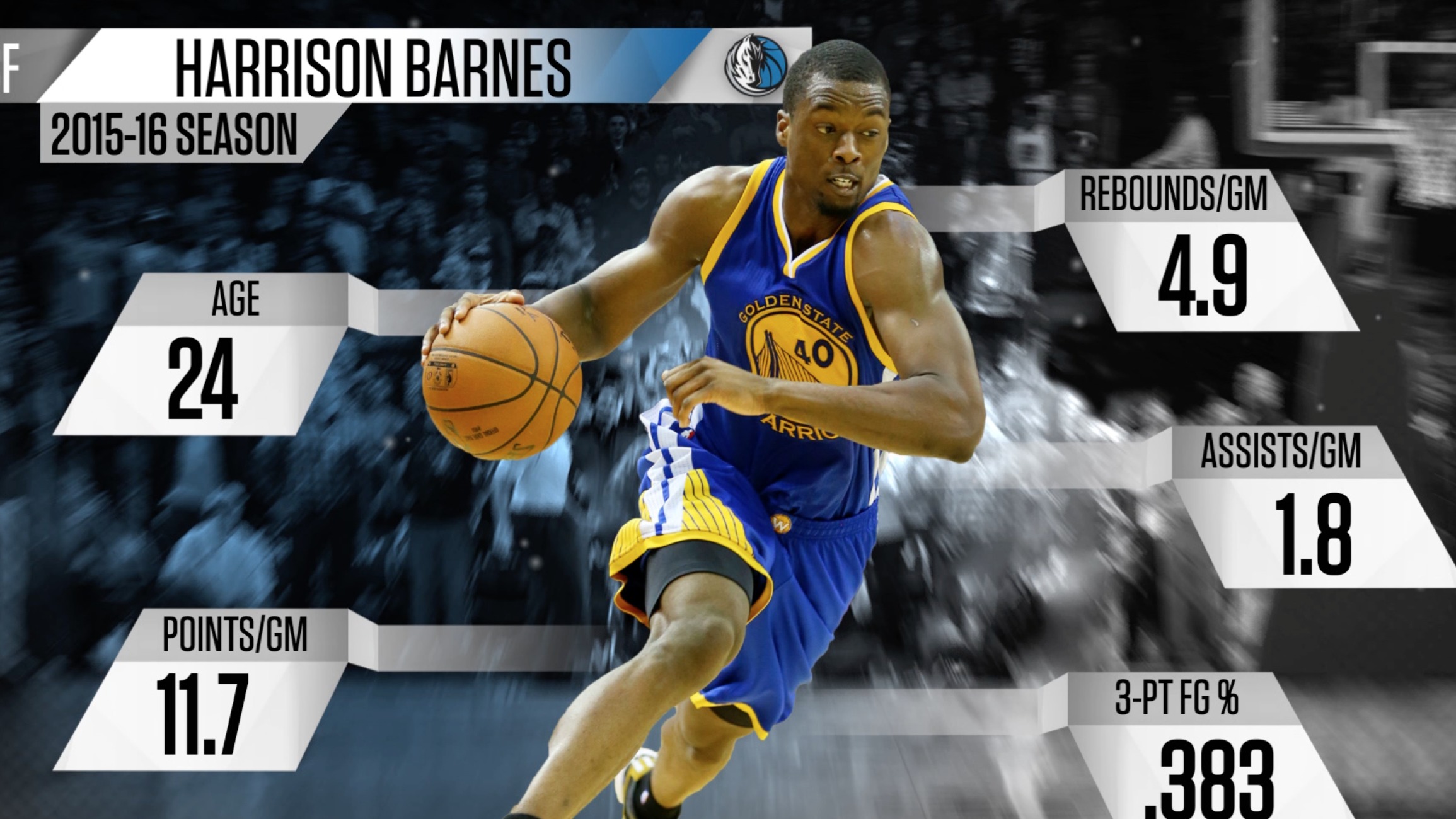 Harrison Barnes NBA Stats & News