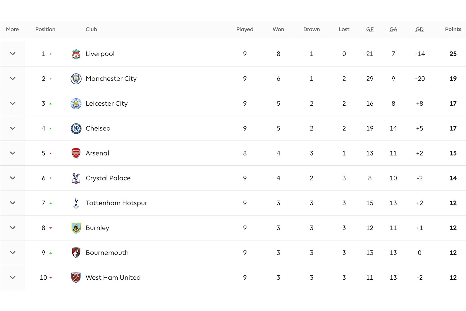Premier League Table Week 9 Sunday S 2019 Epl Top Scorers And Results Bleacher Report Latest News Videos And Highlights