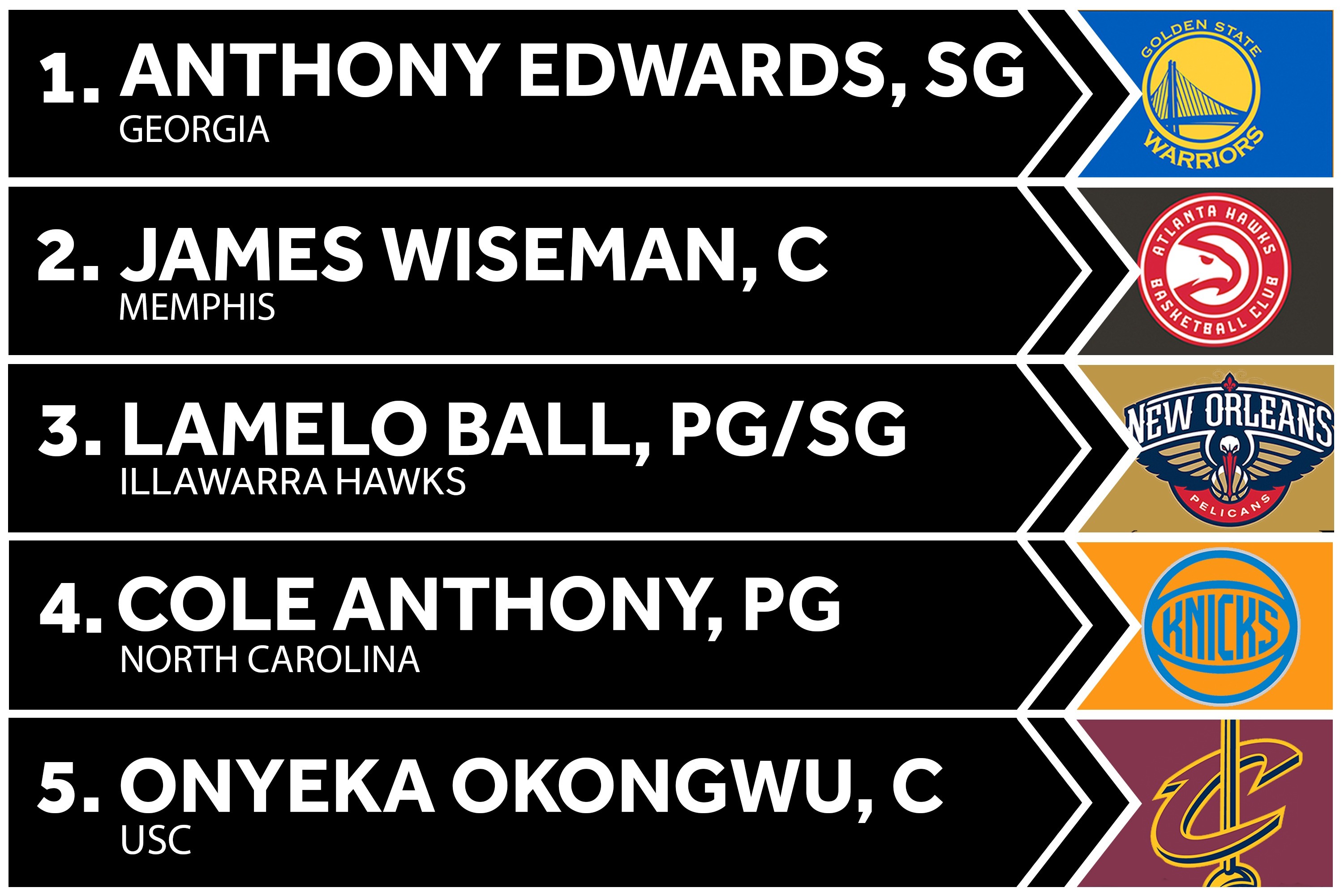 Final 2020 Nba Mock Draft Before The New Year Bleacher Report