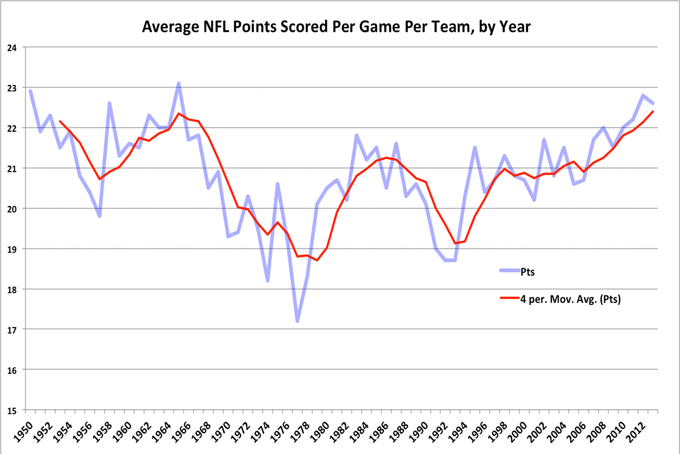 NFL Average Scores per Game 2000-2020