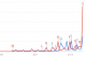 Google Trends. Teixeira in blue, Gustafsson in red.